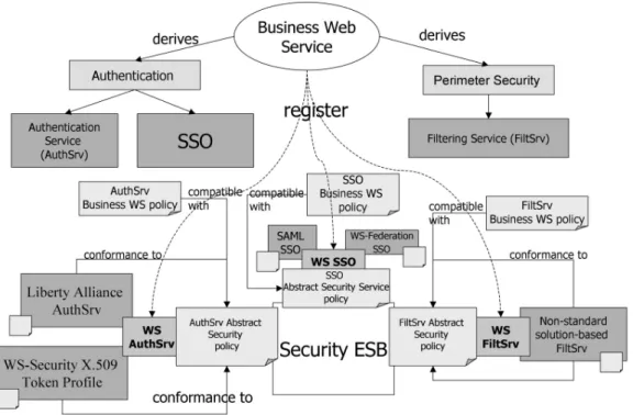 Figure 3: Concrete WS security Architecture