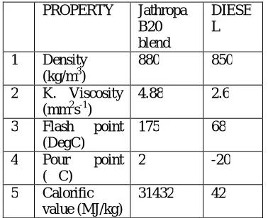 Table 1.1 - Fuel properties of Rubber seed oil & Diesel  