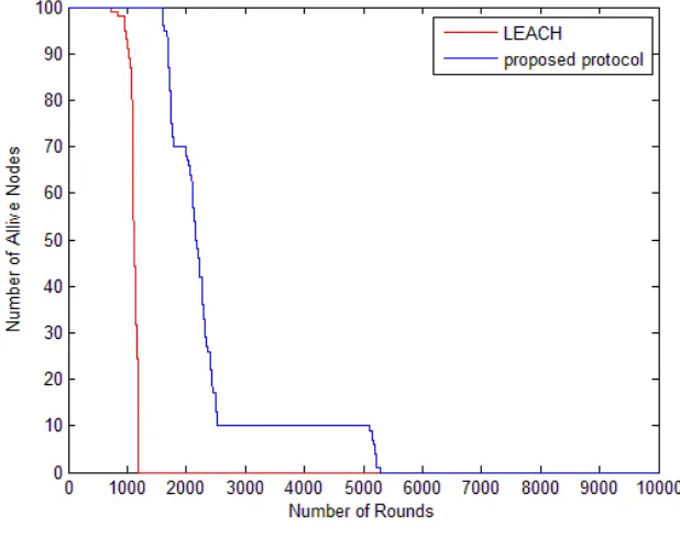 Figure 2.Network Lifetime  
