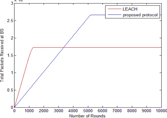 Figure 5.  Total Packets Drop at BS   