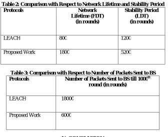Table 2: Comparison with Respect to Network Lifetime and Stability Period Protocols Network Stability Period 