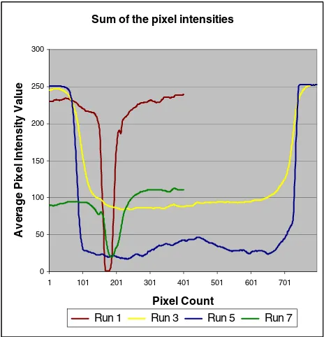 Fig. 3. Average pixel intensities for a column of the pixels, low resolution scans 
