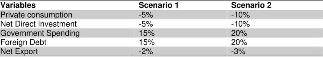 Table 2: Scenario assumptions on other economic and fiscal variables 