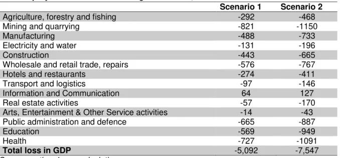 Table 3: projected loss in GDP owing to Covid-19, in million N$ 