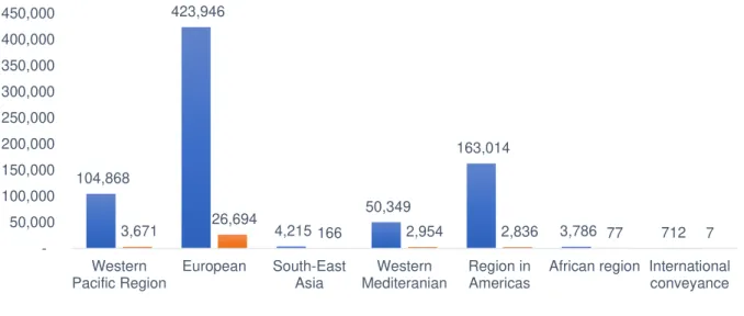 Figure 1: COVID —19 cases per region by 31 March 2020 