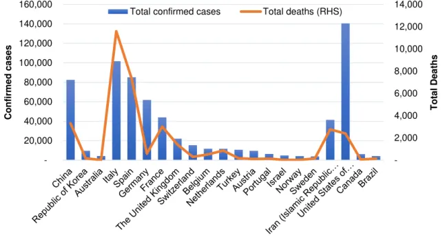 Figure 2:  Countries with more than 4000 confirmed cases by 31 March 2020.   