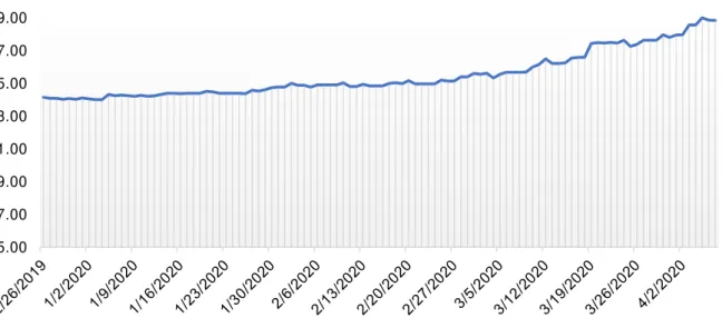 Figure 3: UD dollar to Namibia Dollar exchange rate, December 2019  – April 2020 