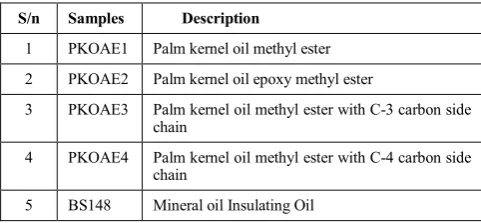 Table 1: Sample description 