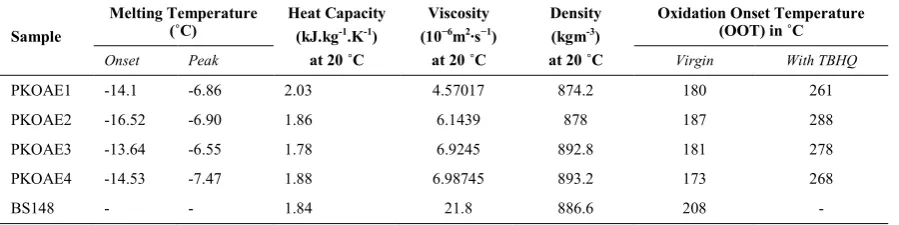Table 2: Physico-chemical properties of samples 