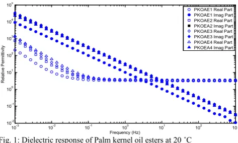 Fig. 1: Dielectric response of Palm kernel oil esters at 20 ˚C 