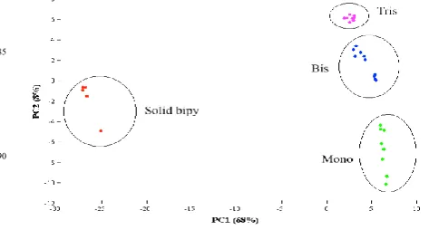 Figure 1: Scores plot following PCA analysis of the Raman spectra of 