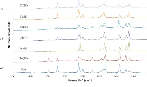 Figure 2: Comparison of the SERS spectra obtained from 10 uM Zn(II) 