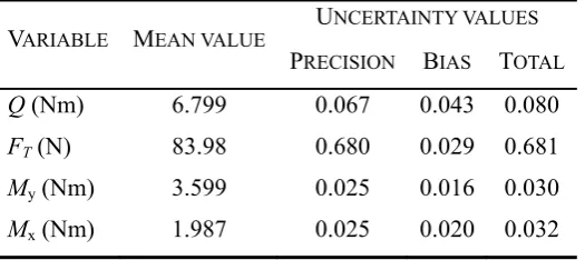 Table 4. Uncertainty values from calibration 