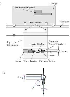 Figure 2. (a) Tow tank carriage and turbine test setup (b) coordinate system. 