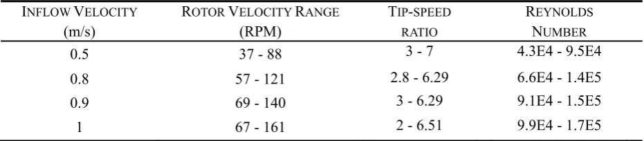 Table 3. Fluid and rotational velocities used in testing program. 