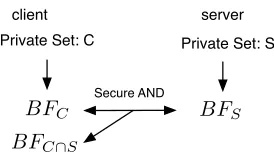 Fig. 1: The Naive PSI protocol Based on Bloom Filters