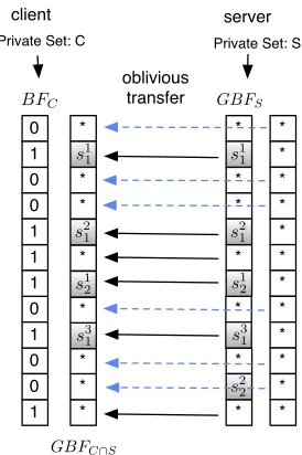 Fig. 3: Indistinguishability of the Intersection Garbled Bloom Filter