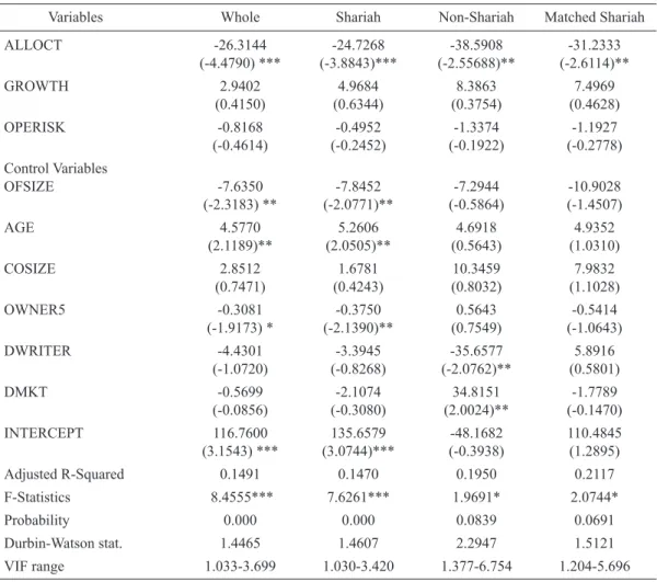 TABLE  6. Results of multiple regression analyses on whole sample and sub-samples of  IPO s