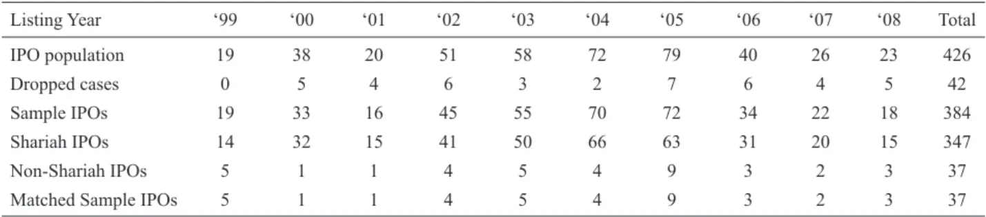 TABLE  1. Distribution of  IPO s population and sample by year of listing, 1999 to 2008