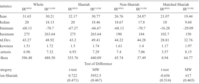 Table 4 reports the descriptive statistics of the  IPO  initial  returns over the 10-year study period for the whole sample,  which  includes  Shariah  IPO s;  non-Shariah  IPO s;  and  matched Shariah of  IPO s