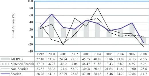 TABLE  4. Results of regression on the whole  IPO  sample with and without the Shariah dummy variable