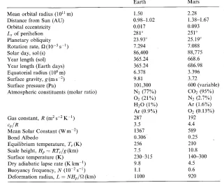 Table 1.1: Planetary and atmospheric parameters for Mars and Earth. Source: Readand Lewis (2004)
