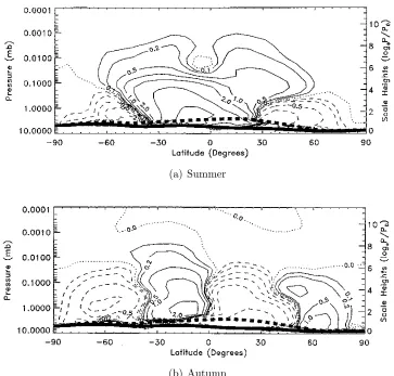 Figure 1.2: Mass stream function (108 kgs−1) during (a) northern hemisphere summer,and (b) northern hemisphere autumn equinox
