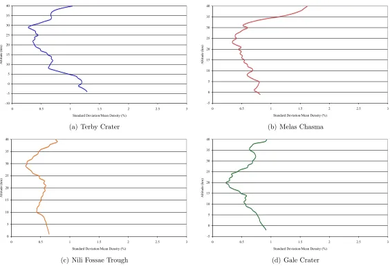 Figure 4.1: 83 km simulation ratio of density standard deviation to mean density (%) at (a) Terby Crater (1356 LT), (b) MelasChasma (1254 LT), (c) Nili Fossae Trough (1357 LT), and (d) Gale Crater (1509 LT).