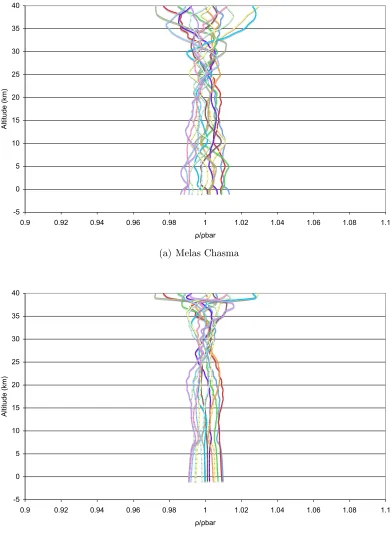 Figure 4.2: 83 km simulation density to mean density ratio for 15 sols at (a) MelasChasma, and (b) Nili Fossae Trough.