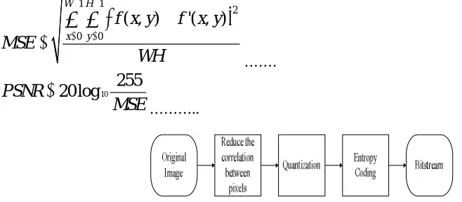 Fig 1.2: The general encoding flow of image compression  
