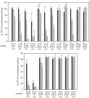 FIG. 4. Analysis of CP and AP C3 convertase DAAs of sCCPH and its mutants. (Upper panel) The CP C3 convertase C4b,2a was formed onantibody-coated sheep erythrocytes (EA) by sequentially incubating them with human C1, C4, and C2 (Calbiochem)