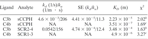 FIG. 5. Binding of sCCPH and its mutants to C3b and C4b. Binding was determined by a surface plasmon resonance-based assay (38).Sensograms were generated by immobilizing biotinylated C3b (1,200 response units [RUs]) and C4b (940 RUs) on streptavidin chips (Sensor Chip