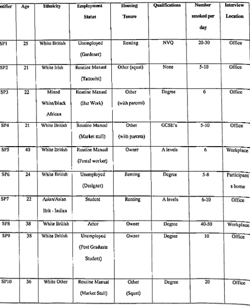 Table 2.2.1 Straight Participants Demographic Data 