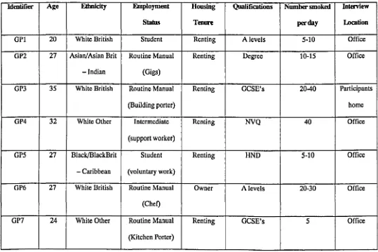 Table 2.2.2 Gay Participant Demographic Data 