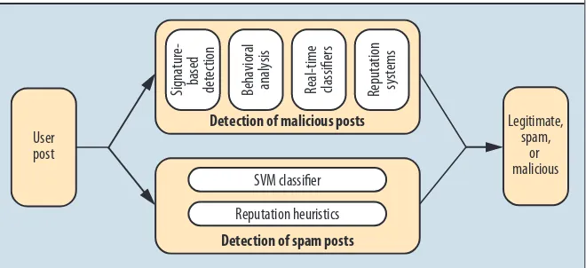 Figure 1. Upon receipt of a user’s post, Defensio feeds it in parallel to the Websense ThreatSeeker Network and a spam classification engine for analysis