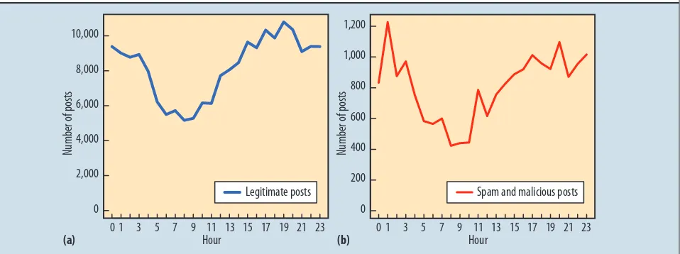 Figure 2. Facebook posts containing URLs per hour over 21 days: (a) legitimate; (b) spam and malicious.