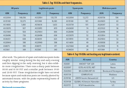 Table 3. Top 10 ASNs and their frequencies.