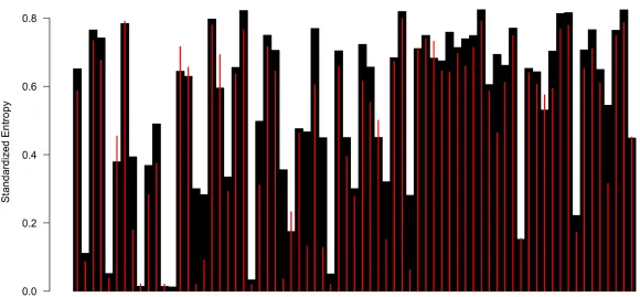 Figure 3: bHHZ Entropy for Max and Mlx Network Members Black columns represent standardized AA Entropy
