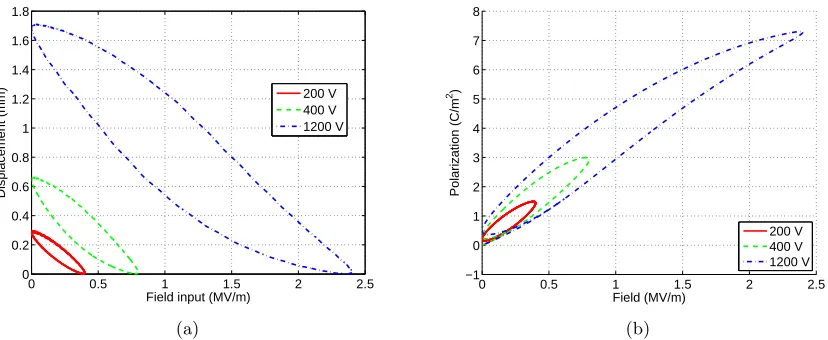 Table 1. Parameters identiﬁed through a ﬁt to the 200 V data.