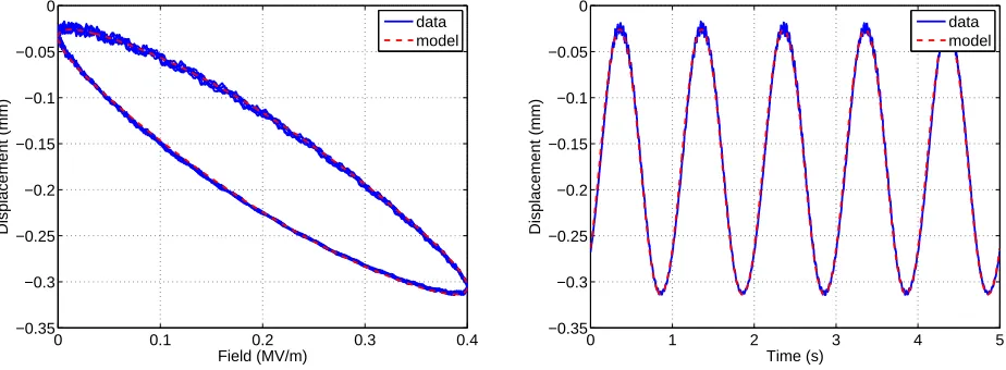 Figure 2. Comparison of experimental data and model ﬁt for 200 V input.