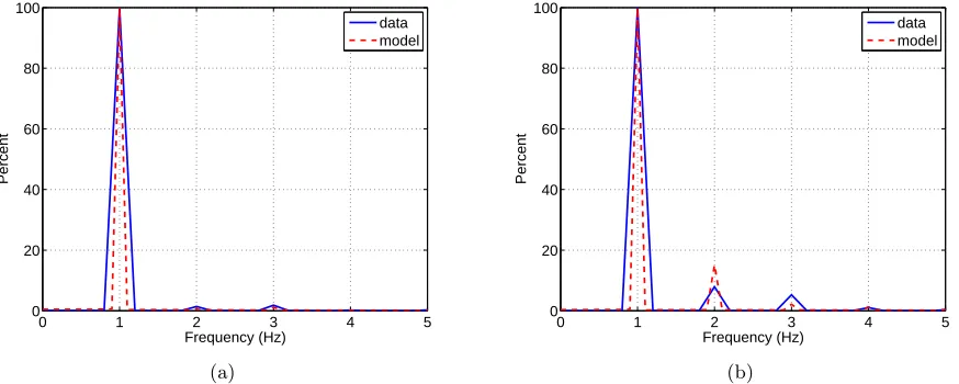 Figure 4. Comparison of experimental data and model prediction for 1200 V input.