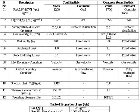Table 2 CFD simulation parameters (For coal and concrete stone)   