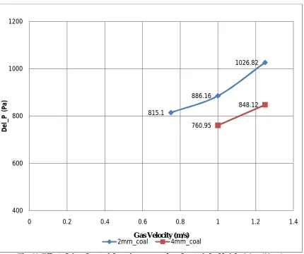 Fig. 11  Effect of size of material on air pressure drop for static bed height 0.1 m (10 cm)  