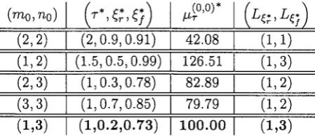 Table 4.1: Optimal system par~meters and inspection frequencies for different (mo, no) 