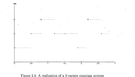 Figure 2.4: A realization of a 3-variate counting process 