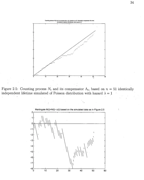 Figure 2.5: Counting process Nt independent lifetime simulated of Poisson distribution with hazard and its compensator At, based on n = 51 identically A = 1 