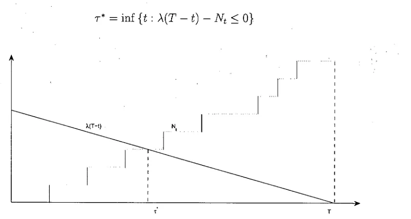 Figure 2.7: The Optimal Stopping Time T* 