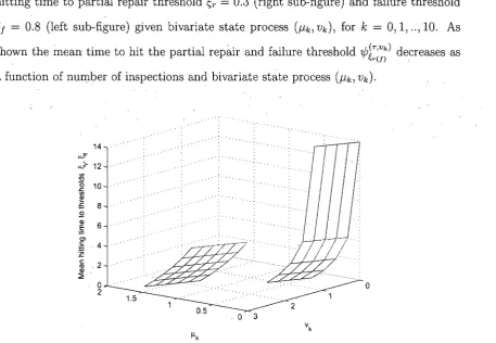 Figure 4.1: Mean hitting time to a function of bivariate partial repair and failure threshold ~r = 0.3, ~f = 0.8 as state process (f-tk, Vk), given T = 0.32, ~ = 0.8 and (m, n) = (5,11)