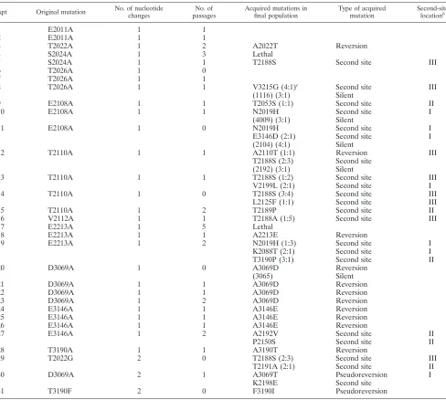 TABLE 1. Second-site mutations in response to deleterious interfacial amino acid substitutions involving one nucleotide changea