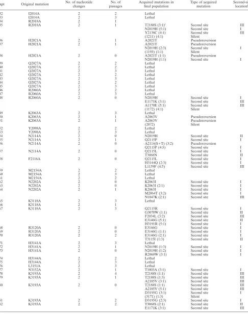 TABLE 2. Second-site mutations in response to deleterious interfacial amino acid substitutions involving two nucleotide changesa